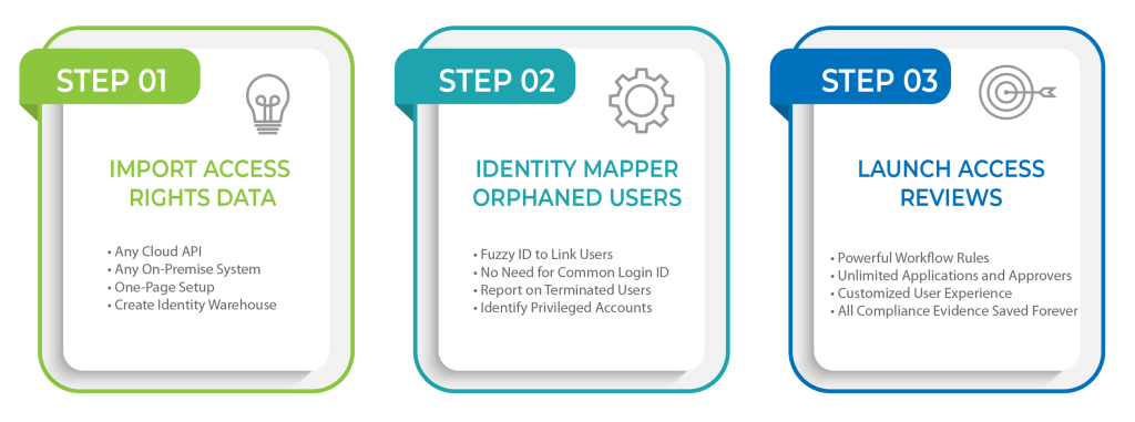 Automate access reviews in 3 steps