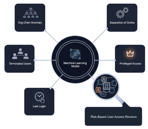 Access Intelligence for User Access Reviews
