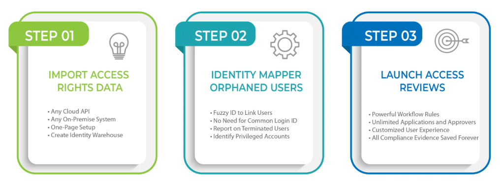 How to Automate User Access Reviews 1 Automate access reviews in 3 steps